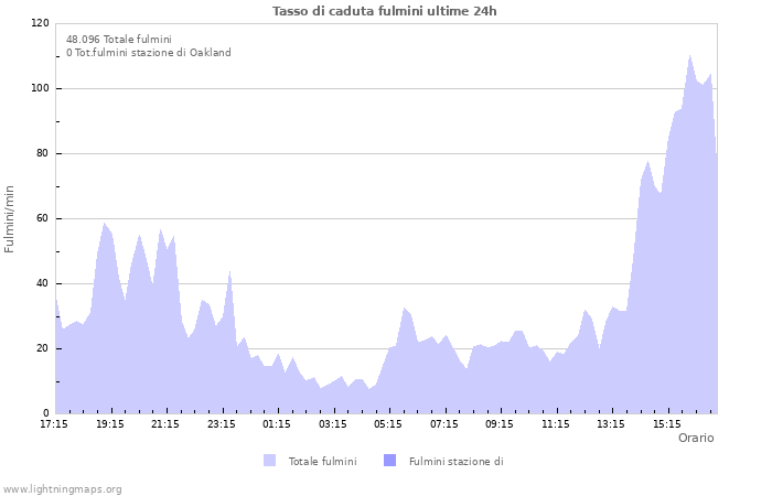 Grafico: Tasso di caduta fulmini