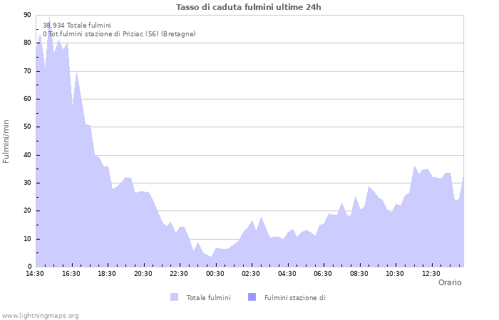 Grafico: Tasso di caduta fulmini