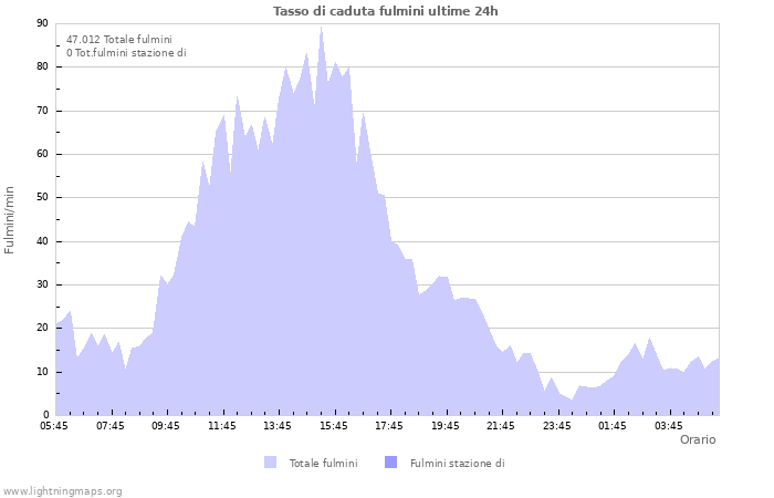 Grafico: Tasso di caduta fulmini