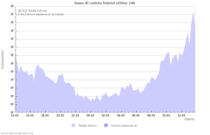 Grafico: Tasso di caduta fulmini