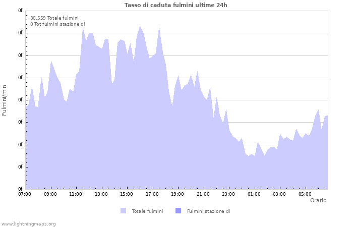 Grafico: Tasso di caduta fulmini