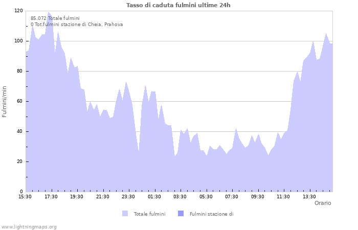 Grafico: Tasso di caduta fulmini