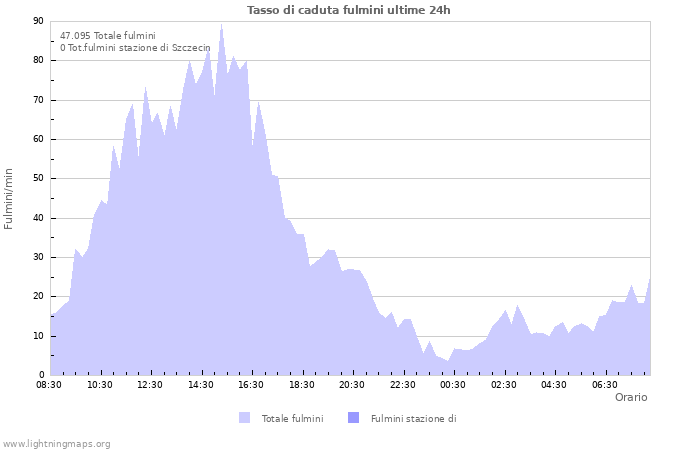 Grafico: Tasso di caduta fulmini