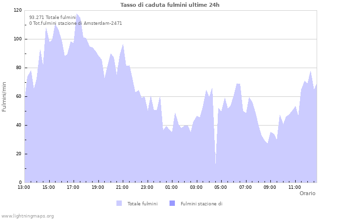 Grafico: Tasso di caduta fulmini