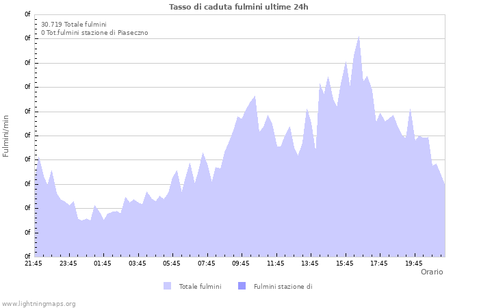 Grafico: Tasso di caduta fulmini