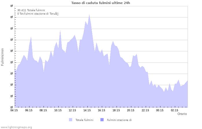 Grafico: Tasso di caduta fulmini