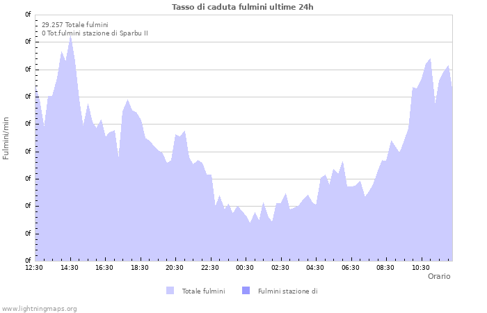 Grafico: Tasso di caduta fulmini