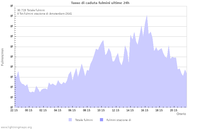 Grafico: Tasso di caduta fulmini