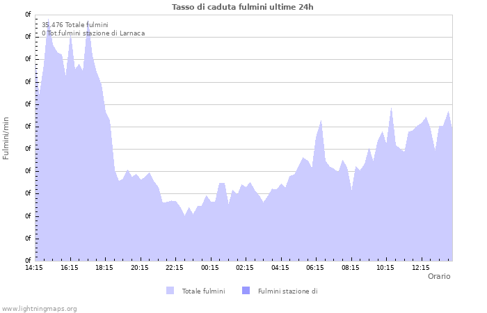 Grafico: Tasso di caduta fulmini