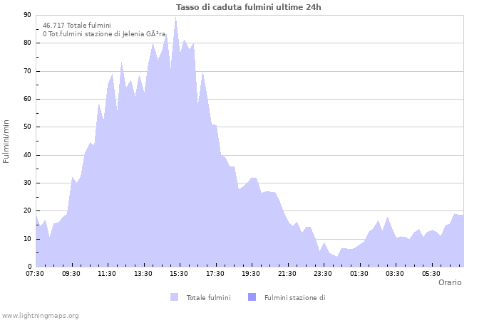 Grafico: Tasso di caduta fulmini