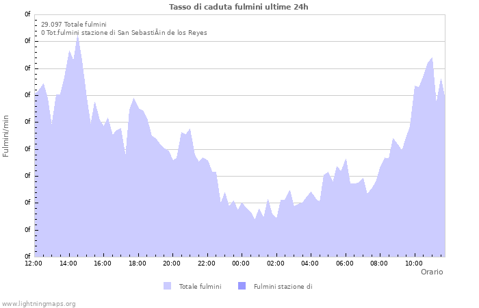 Grafico: Tasso di caduta fulmini