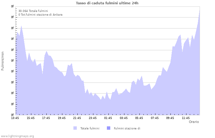 Grafico: Tasso di caduta fulmini