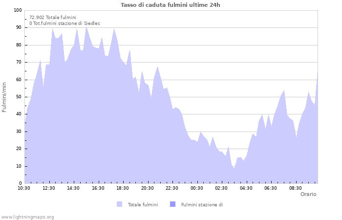 Grafico: Tasso di caduta fulmini