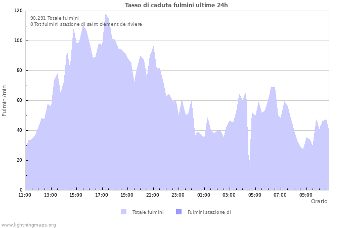 Grafico: Tasso di caduta fulmini