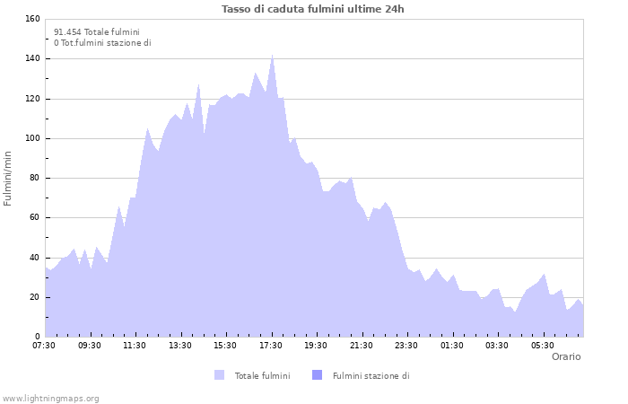 Grafico: Tasso di caduta fulmini