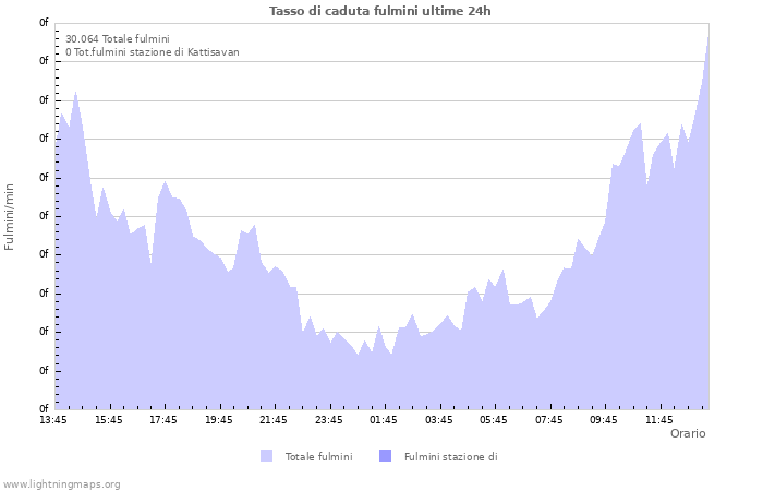 Grafico: Tasso di caduta fulmini