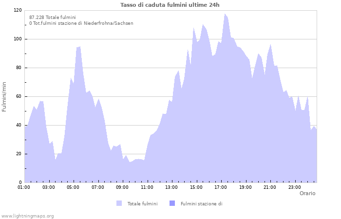 Grafico: Tasso di caduta fulmini