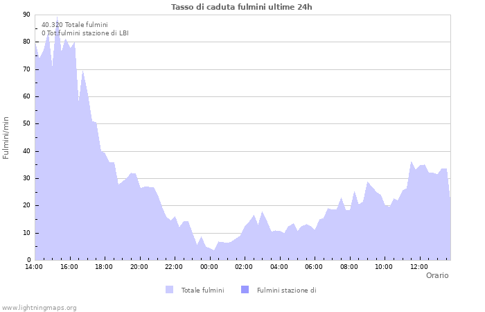 Grafico: Tasso di caduta fulmini