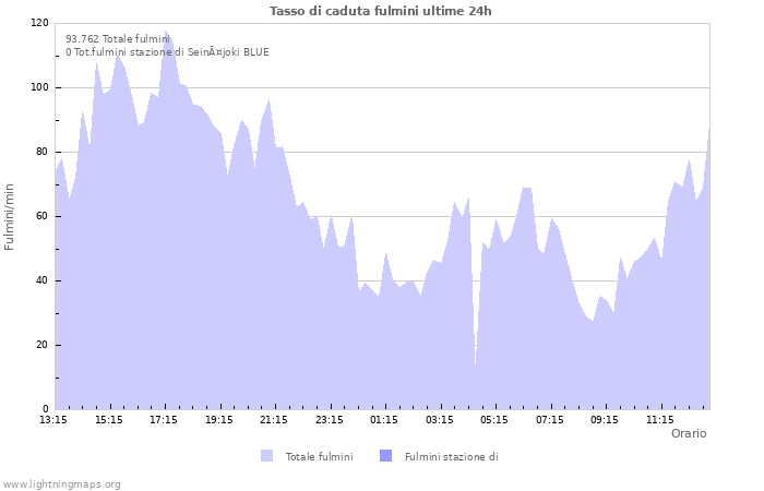 Grafico: Tasso di caduta fulmini