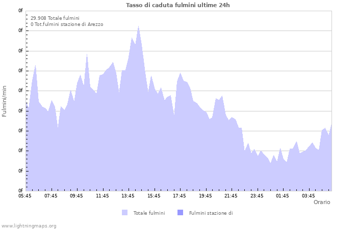 Grafico: Tasso di caduta fulmini