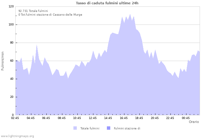 Grafico: Tasso di caduta fulmini