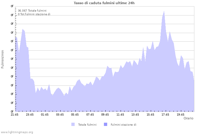 Grafico: Tasso di caduta fulmini