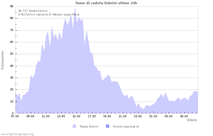 Grafico: Tasso di caduta fulmini