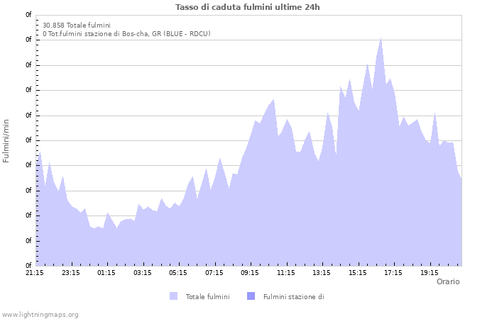 Grafico: Tasso di caduta fulmini