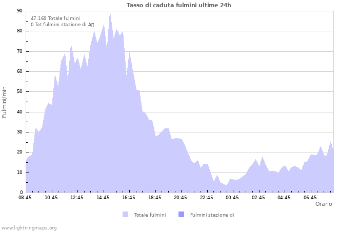 Grafico: Tasso di caduta fulmini