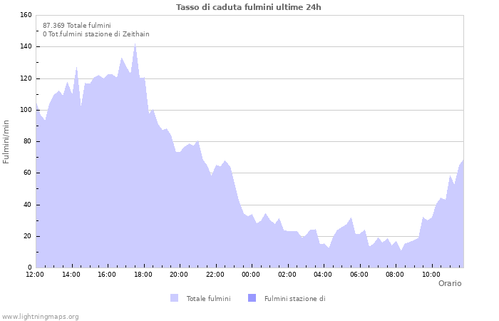 Grafico: Tasso di caduta fulmini