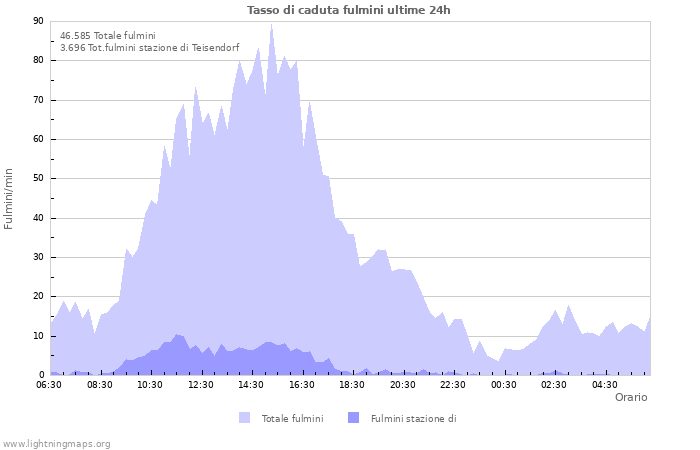 Grafico: Tasso di caduta fulmini