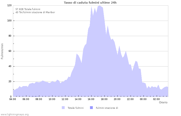 Grafico: Tasso di caduta fulmini