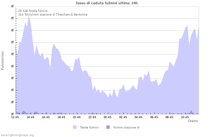 Grafico: Tasso di caduta fulmini