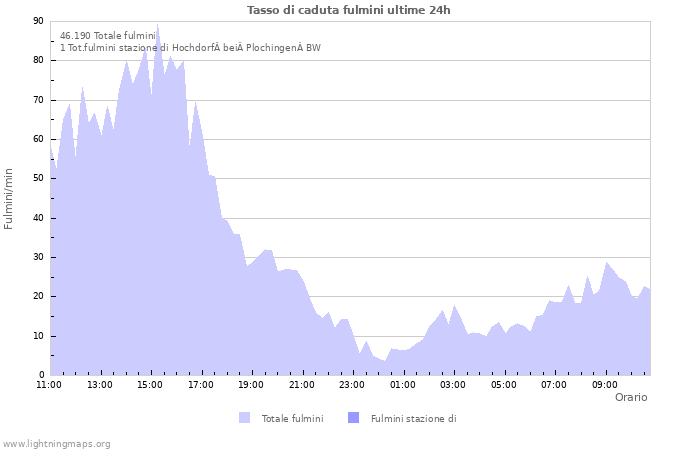 Grafico: Tasso di caduta fulmini