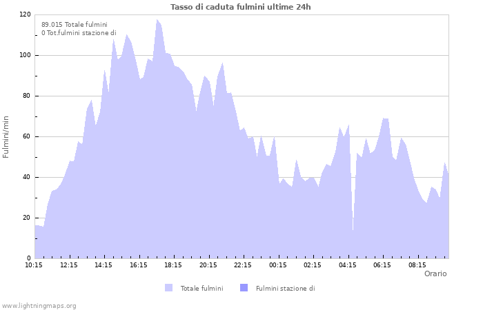 Grafico: Tasso di caduta fulmini