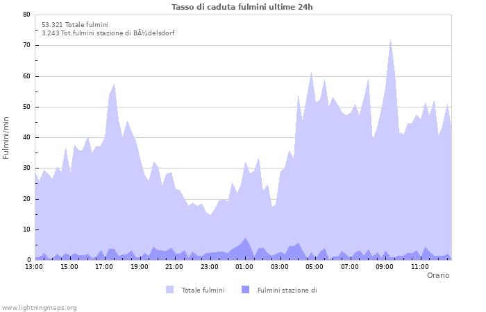 Grafico: Tasso di caduta fulmini