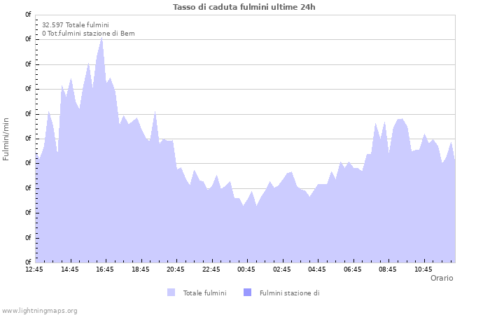 Grafico: Tasso di caduta fulmini