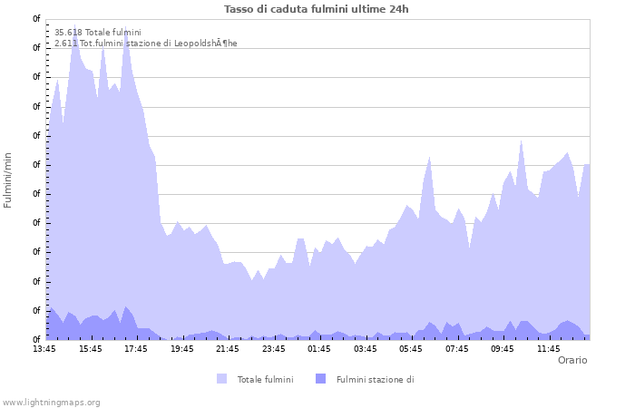 Grafico: Tasso di caduta fulmini