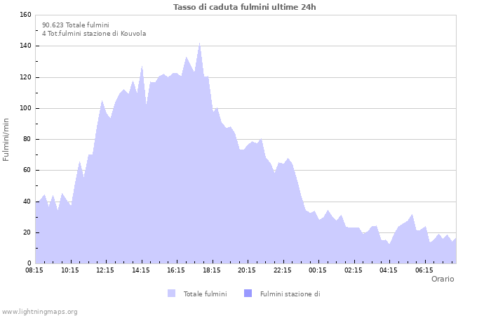 Grafico: Tasso di caduta fulmini