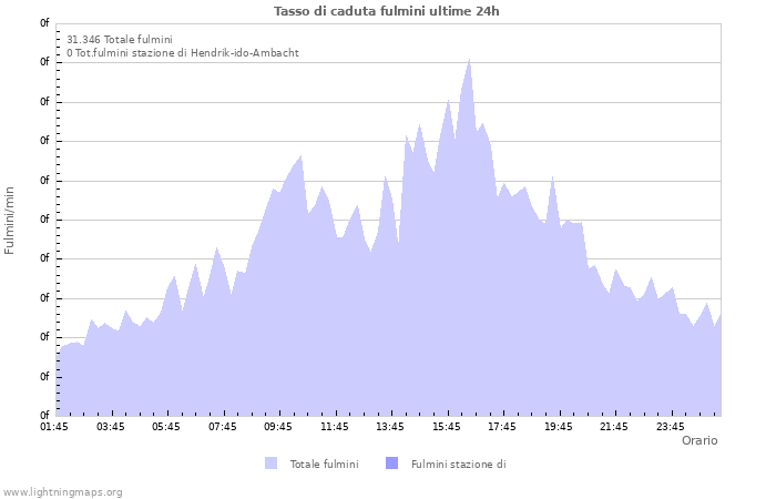 Grafico: Tasso di caduta fulmini