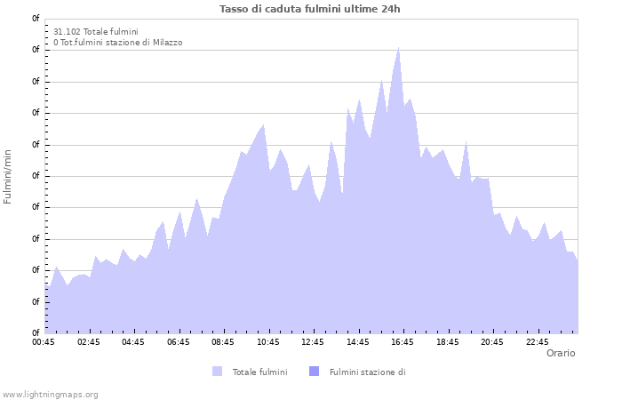 Grafico: Tasso di caduta fulmini