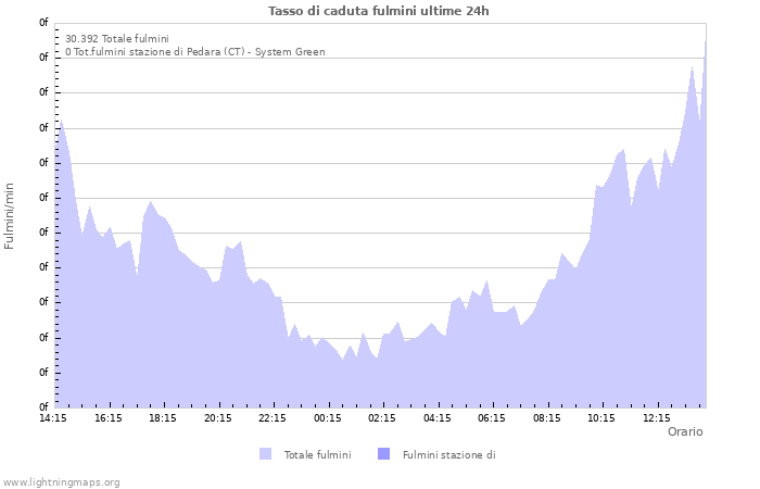 Grafico: Tasso di caduta fulmini