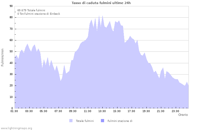 Grafico: Tasso di caduta fulmini