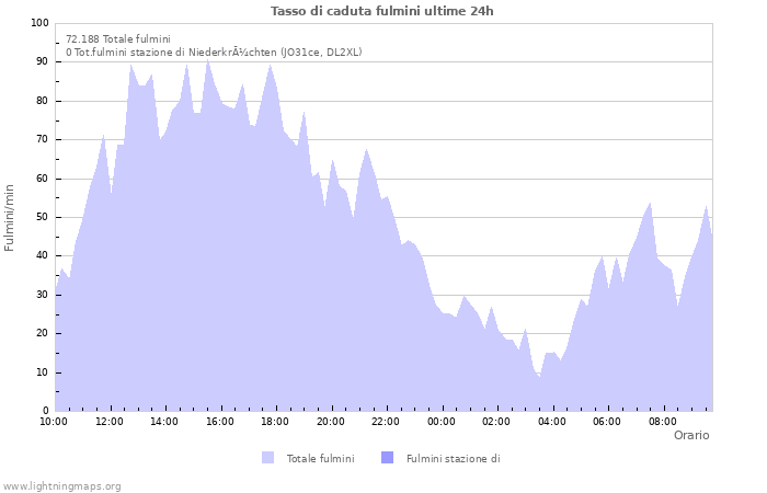 Grafico: Tasso di caduta fulmini