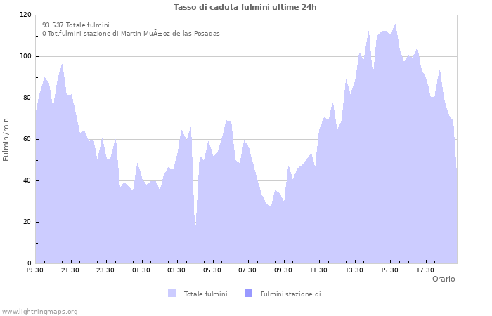 Grafico: Tasso di caduta fulmini