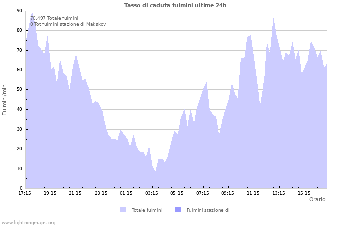 Grafico: Tasso di caduta fulmini