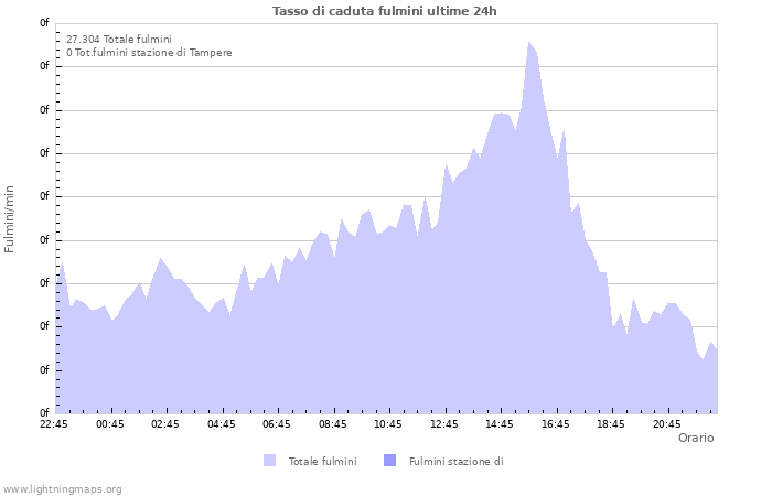 Grafico: Tasso di caduta fulmini