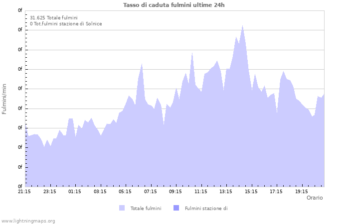 Grafico: Tasso di caduta fulmini