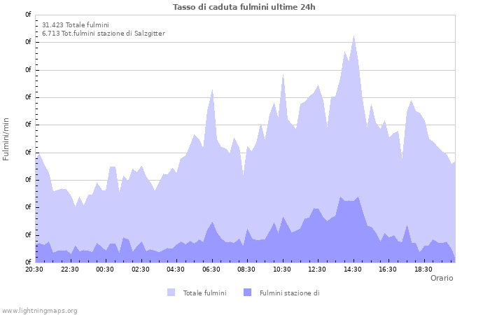 Grafico: Tasso di caduta fulmini