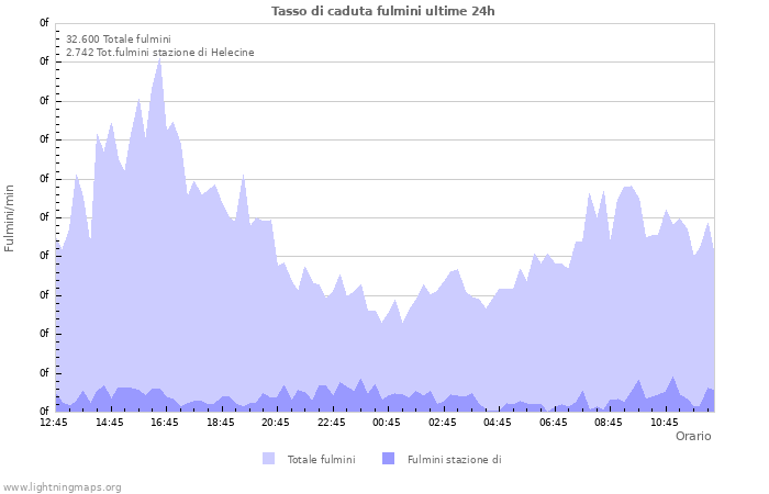 Grafico: Tasso di caduta fulmini